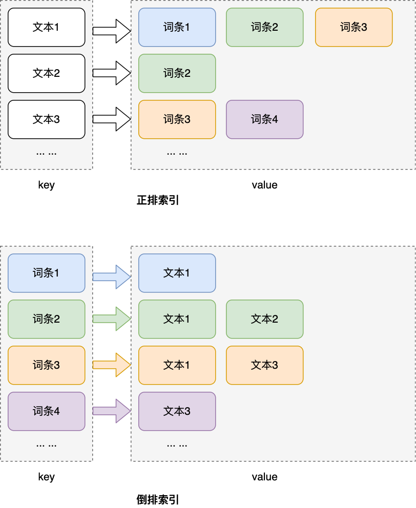 正排与倒排索引的区别